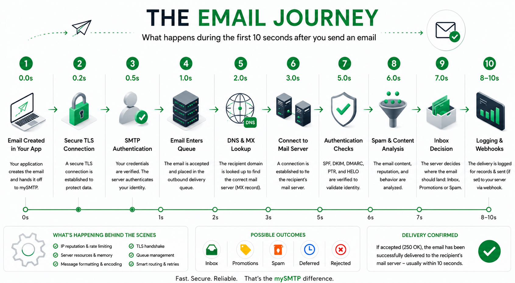 The Email Journey — What happens during the first 10 seconds after you send an email