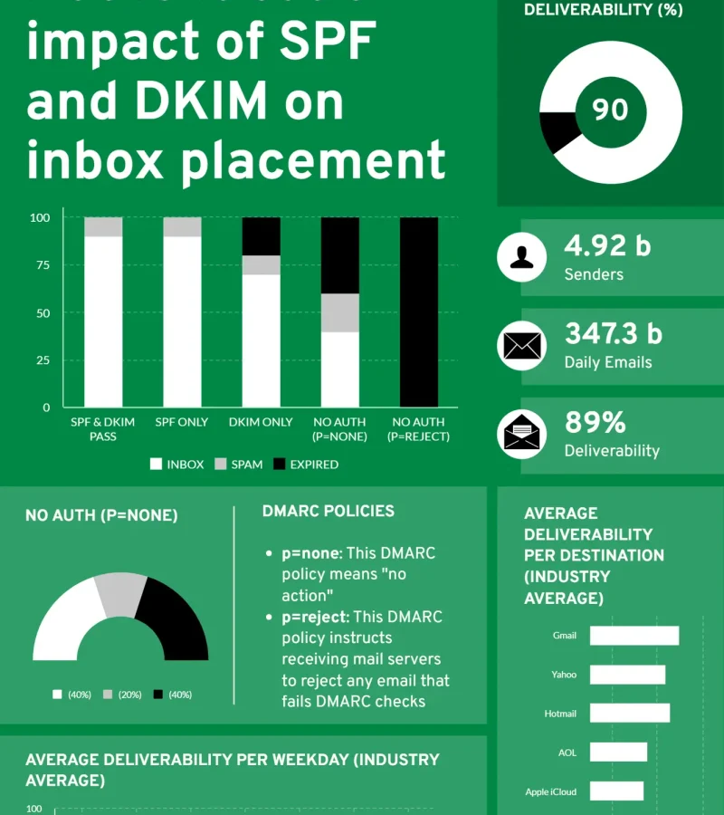 Once, a Stamp on the Envelope Was Enough In the old analog world, we sent physical letters for more than 100 years based on a stamp with a value indicating the letter's weight, size, and the physical distance the letter had to travel to reach the recipient. At the post office, the stamp was marked with a postmark approving that the postage was correct, and the letter could be sent. If not, it would be returned or given penalty postage. Enough about that trip down memory lane. Today, we send billions of emails daily, of all kinds and with varying content. The analogy is quite simple: these emails also need a "stamp" to reach the inbox on the other end. Today, these “stamps” are called SPF, DKIM, and DMARC. In short, these are identity and verification mechanisms that ensure your email is not classified as spam and thus reaches the recipient. SMTP.dk has launched a tool you can use for free to check your email's ability to reach the inbox. You simply copy the auto-generated email address into the email you want to check and then see the result in the browser window. There might be some things to fix to ensure optimal delivery. Get a service check of your email now at smtp.ai The infographic shows the current average number of emails that successfully reach major, well-known global free mail providers. It is crystal clear that without standard certifications, you are in a black hole with the emails your customers or subscribers are waiting for. Check out: Emailtesterxxxxxxx